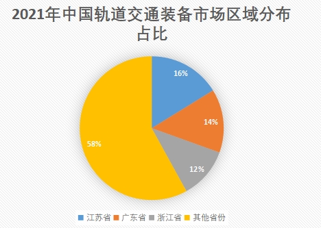 市場區域分布