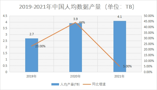 人均數據產量