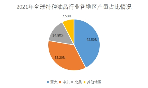 全球各地區占比