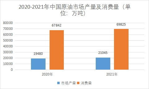 原油市場產量及消費量