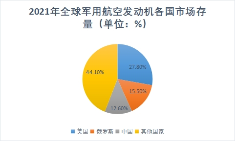 各國市場存量