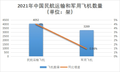 飛機數量