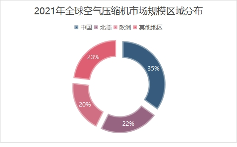 全球區域分布情況