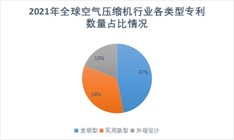 各類型專利數量占比情況