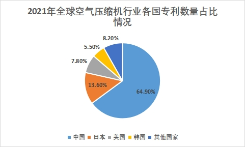 各國專利數量占比情況