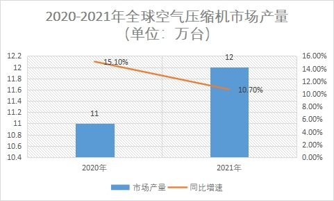 市場產量及同比增速