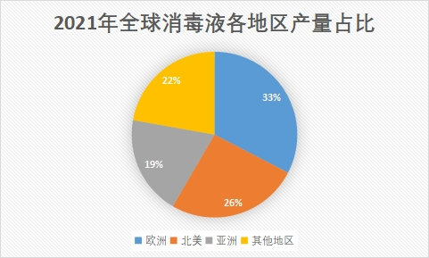 各地區產量占比