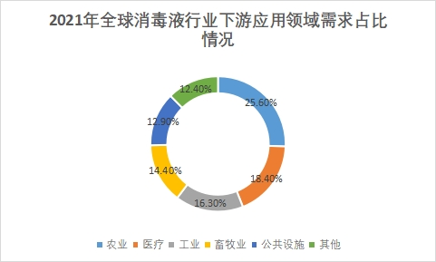 下游應用領域需求占比