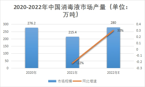 市場產量