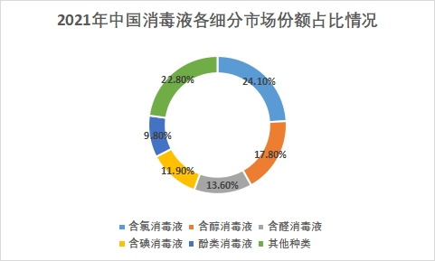 各細分市場份額占比