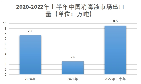 市場出口量