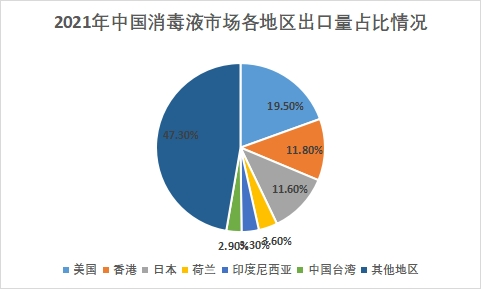 各地區市場出口量占比