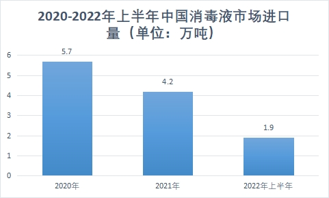 市場進口量