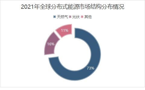 能源結構分布
