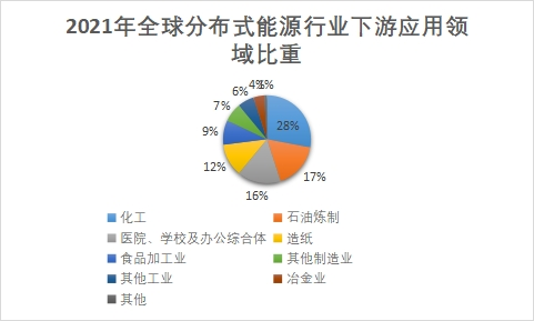 下游應用領域比重