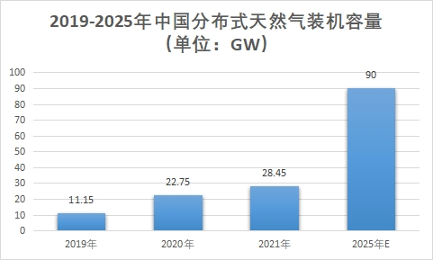 分布式天然氣裝機容量