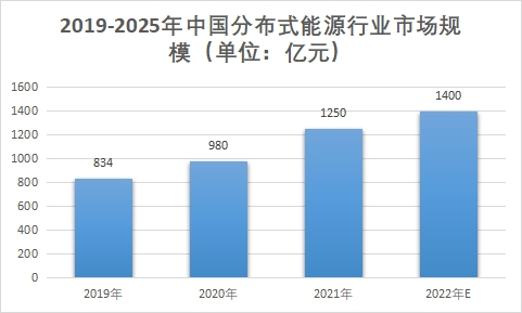 市場規模