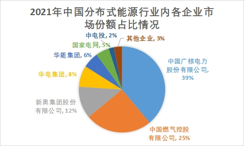 各企業市場份額占比情況
