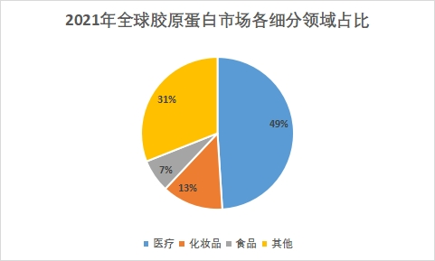 細分領域占比