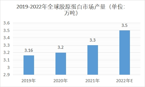 市場產量