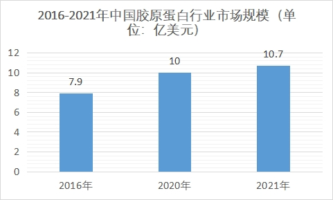 市場規模