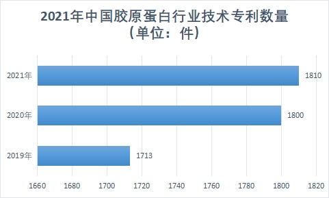 技術專利數量