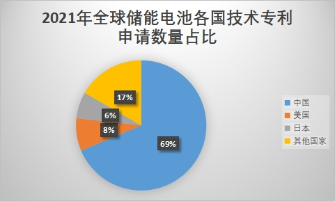 技術專利數量占比