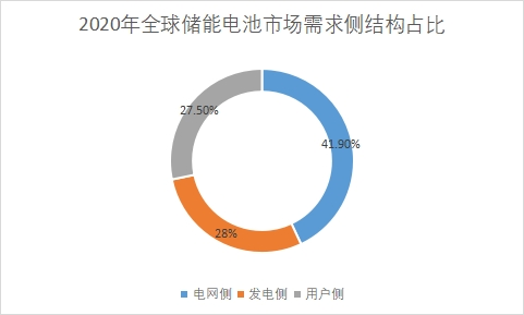 需求結構