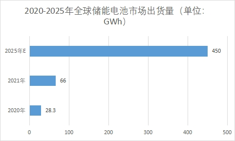 市場出貨量