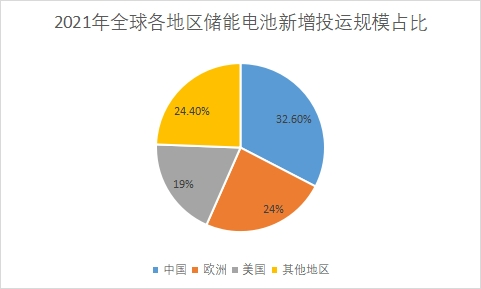 全球地區分布