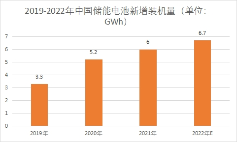 儲能電池新增裝機量
