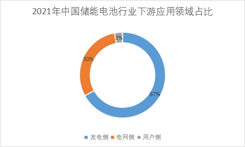下游應用領域占比