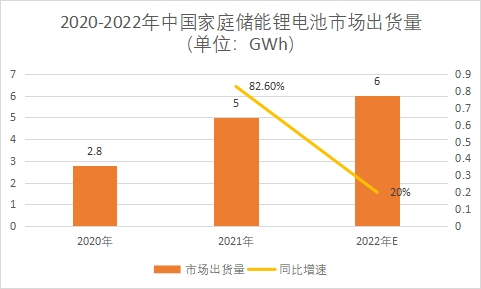 家庭儲能鋰電池市場出貨量