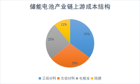 成本結構