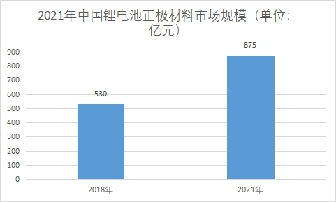 市場規模