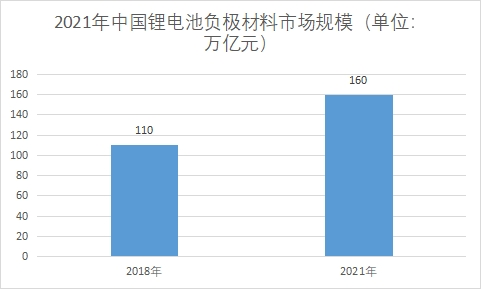 市場規模