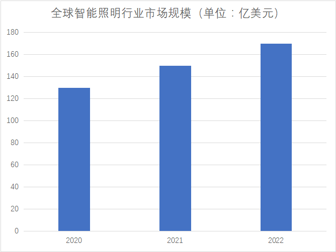 市場規模