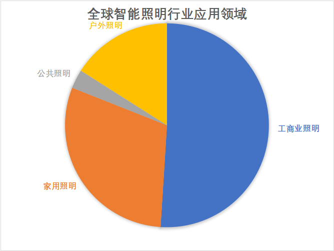 應用領域占比情況