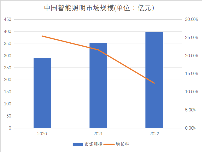 市場規模