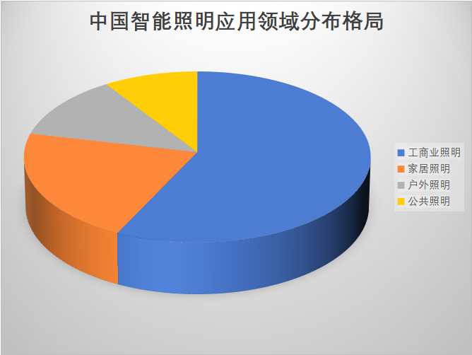 應用領域分布格局