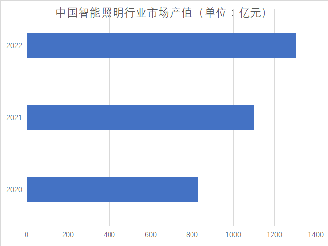 市場產值