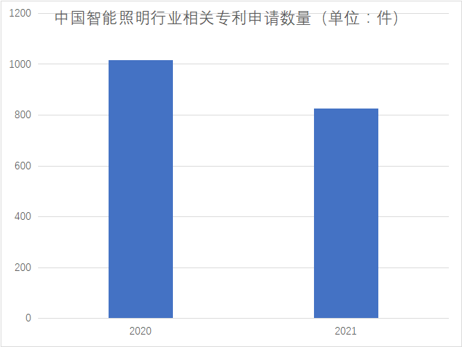 專利申請數量
