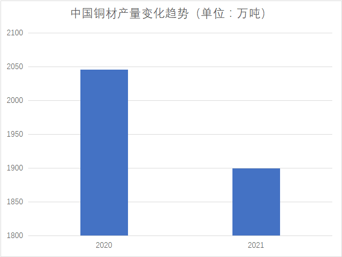 銅材市場產量