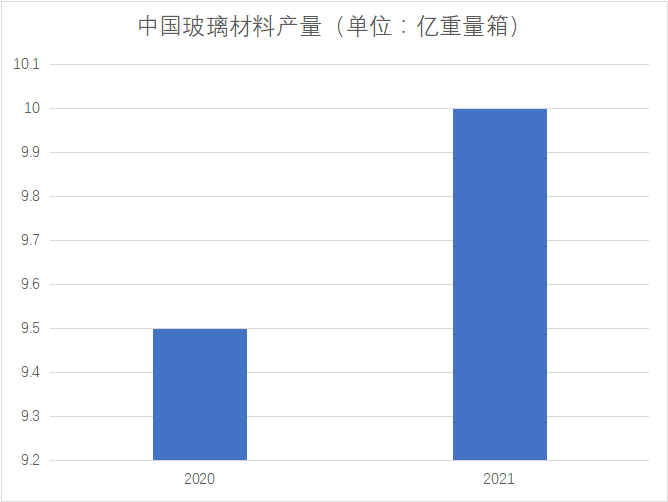 玻璃材料市場產量