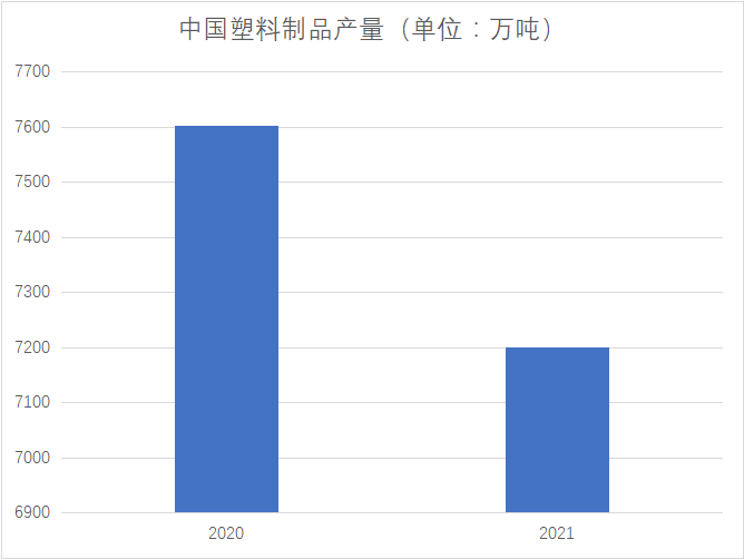 塑料制品市場產量