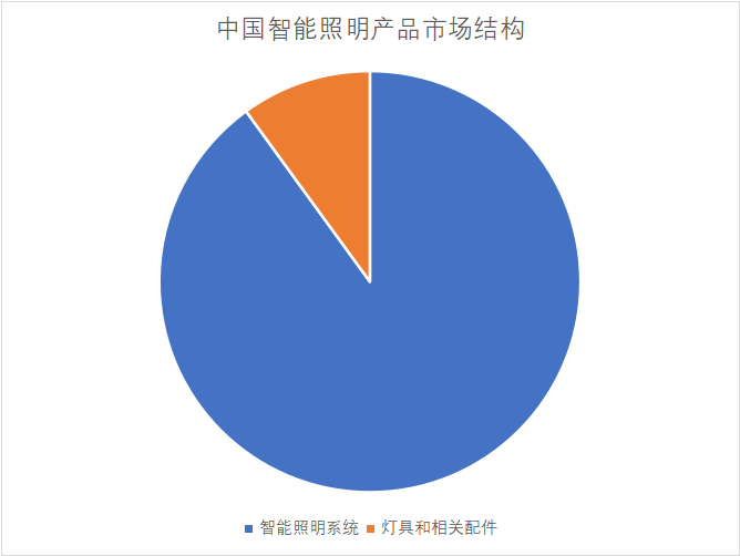 市場結構