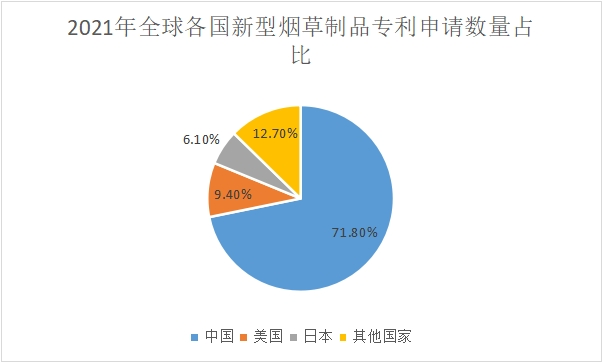專利申請數量占比情況