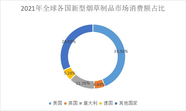 市場消費額占比情況
