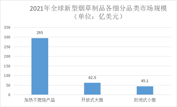各細分品類市場規模