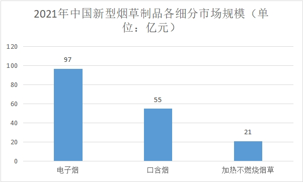 各細分市場規模